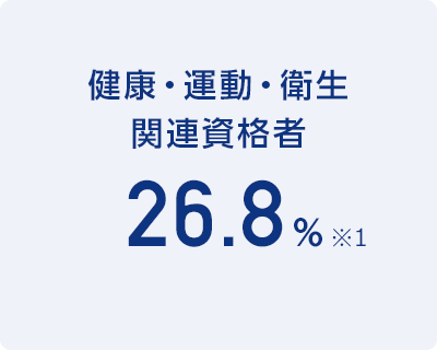 健康・運動・衛生関連資格者 26.8％
