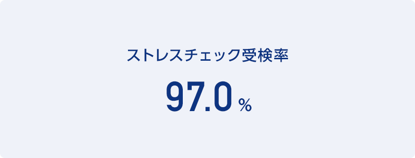 ストレスチェック受検率 97.0%